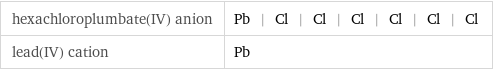 hexachloroplumbate(IV) anion | Pb | Cl | Cl | Cl | Cl | Cl | Cl lead(IV) cation | Pb
