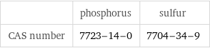  | phosphorus | sulfur CAS number | 7723-14-0 | 7704-34-9