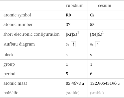  | rubidium | cesium atomic symbol | Rb | Cs atomic number | 37 | 55 short electronic configuration | [Kr]5s^1 | [Xe]6s^1 Aufbau diagram | 5s | 6s  block | s | s group | 1 | 1 period | 5 | 6 atomic mass | 85.4678 u | 132.90545196 u half-life | (stable) | (stable)