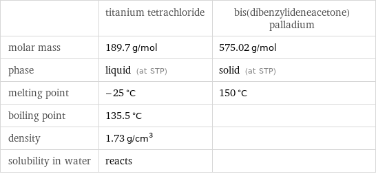  | titanium tetrachloride | bis(dibenzylideneacetone)palladium molar mass | 189.7 g/mol | 575.02 g/mol phase | liquid (at STP) | solid (at STP) melting point | -25 °C | 150 °C boiling point | 135.5 °C |  density | 1.73 g/cm^3 |  solubility in water | reacts | 