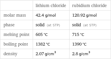  | lithium chloride | rubidium chloride molar mass | 42.4 g/mol | 120.92 g/mol phase | solid (at STP) | solid (at STP) melting point | 605 °C | 715 °C boiling point | 1382 °C | 1390 °C density | 2.07 g/cm^3 | 2.8 g/cm^3