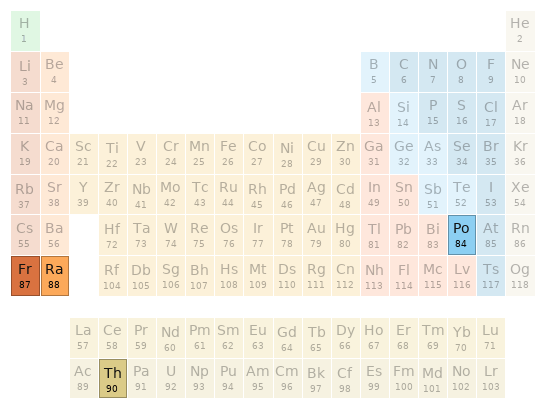 Periodic table location