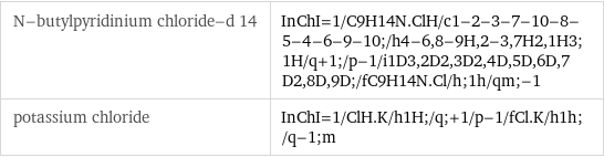 N-butylpyridinium chloride-d 14 | InChI=1/C9H14N.ClH/c1-2-3-7-10-8-5-4-6-9-10;/h4-6, 8-9H, 2-3, 7H2, 1H3;1H/q+1;/p-1/i1D3, 2D2, 3D2, 4D, 5D, 6D, 7D2, 8D, 9D;/fC9H14N.Cl/h;1h/qm;-1 potassium chloride | InChI=1/ClH.K/h1H;/q;+1/p-1/fCl.K/h1h;/q-1;m