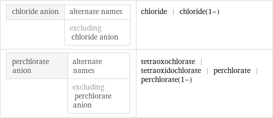 chloride anion | alternate names  | excluding chloride anion | chloride | chloride(1-) perchlorate anion | alternate names  | excluding perchlorate anion | tetraoxochlorate | tetraoxidochlorate | perchlorate | perchlorate(1-)