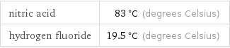 nitric acid | 83 °C (degrees Celsius) hydrogen fluoride | 19.5 °C (degrees Celsius)