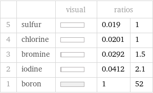  | | visual | ratios |  5 | sulfur | | 0.019 | 1 4 | chlorine | | 0.0201 | 1 3 | bromine | | 0.0292 | 1.5 2 | iodine | | 0.0412 | 2.1 1 | boron | | 1 | 52