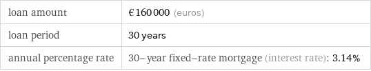 loan amount | €160000 (euros) loan period | 30 years annual percentage rate | 30-year fixed-rate mortgage (interest rate): 3.14%