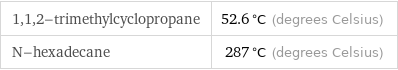 1, 1, 2-trimethylcyclopropane | 52.6 °C (degrees Celsius) N-hexadecane | 287 °C (degrees Celsius)