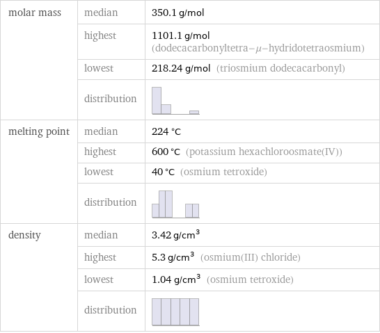 molar mass | median | 350.1 g/mol  | highest | 1101.1 g/mol (dodecacarbonyltetra-μ-hydridotetraosmium)  | lowest | 218.24 g/mol (triosmium dodecacarbonyl)  | distribution |  melting point | median | 224 °C  | highest | 600 °C (potassium hexachloroosmate(IV))  | lowest | 40 °C (osmium tetroxide)  | distribution |  density | median | 3.42 g/cm^3  | highest | 5.3 g/cm^3 (osmium(III) chloride)  | lowest | 1.04 g/cm^3 (osmium tetroxide)  | distribution | 