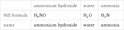  | ammonium hydroxide | water | ammonia Hill formula | H_5NO | H_2O | H_3N name | ammonium hydroxide | water | ammonia