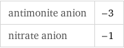 antimonite anion | -3 nitrate anion | -1