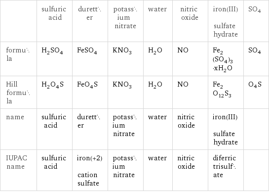  | sulfuric acid | duretter | potassium nitrate | water | nitric oxide | iron(III) sulfate hydrate | SO4 formula | H_2SO_4 | FeSO_4 | KNO_3 | H_2O | NO | Fe_2(SO_4)_3·xH_2O | SO4 Hill formula | H_2O_4S | FeO_4S | KNO_3 | H_2O | NO | Fe_2O_12S_3 | O4S name | sulfuric acid | duretter | potassium nitrate | water | nitric oxide | iron(III) sulfate hydrate |  IUPAC name | sulfuric acid | iron(+2) cation sulfate | potassium nitrate | water | nitric oxide | diferric trisulfate | 