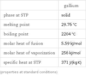  | gallium phase at STP | solid melting point | 29.76 °C boiling point | 2204 °C molar heat of fusion | 5.59 kJ/mol molar heat of vaporization | 256 kJ/mol specific heat at STP | 371 J/(kg K) (properties at standard conditions)