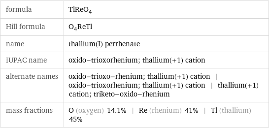 formula | TlReO_4 Hill formula | O_4ReTl name | thallium(I) perrhenate IUPAC name | oxido-trioxorhenium; thallium(+1) cation alternate names | oxido-trioxo-rhenium; thallium(+1) cation | oxido-trioxorhenium; thallium(+1) cation | thallium(+1) cation; triketo-oxido-rhenium mass fractions | O (oxygen) 14.1% | Re (rhenium) 41% | Tl (thallium) 45%