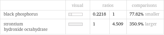  | visual | ratios | | comparisons black phosphorus | | 0.2218 | 1 | 77.82% smaller strontium hydroxide octahydrate | | 1 | 4.509 | 350.9% larger