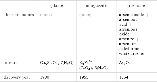  | gilalite | minguzzite | arsenolite alternate names | (none) | (none) | arsenic oxide | arsenious acid | arsenious oxide | arsenite | arsenium calciforme | white arsenic formula | Cu_5Si_6O_17·7(H_2O) | K_3Fe^(3+)(C_2O_4)_3·3(H_2O) | As_2O_3 discovery year | 1980 | 1955 | 1854