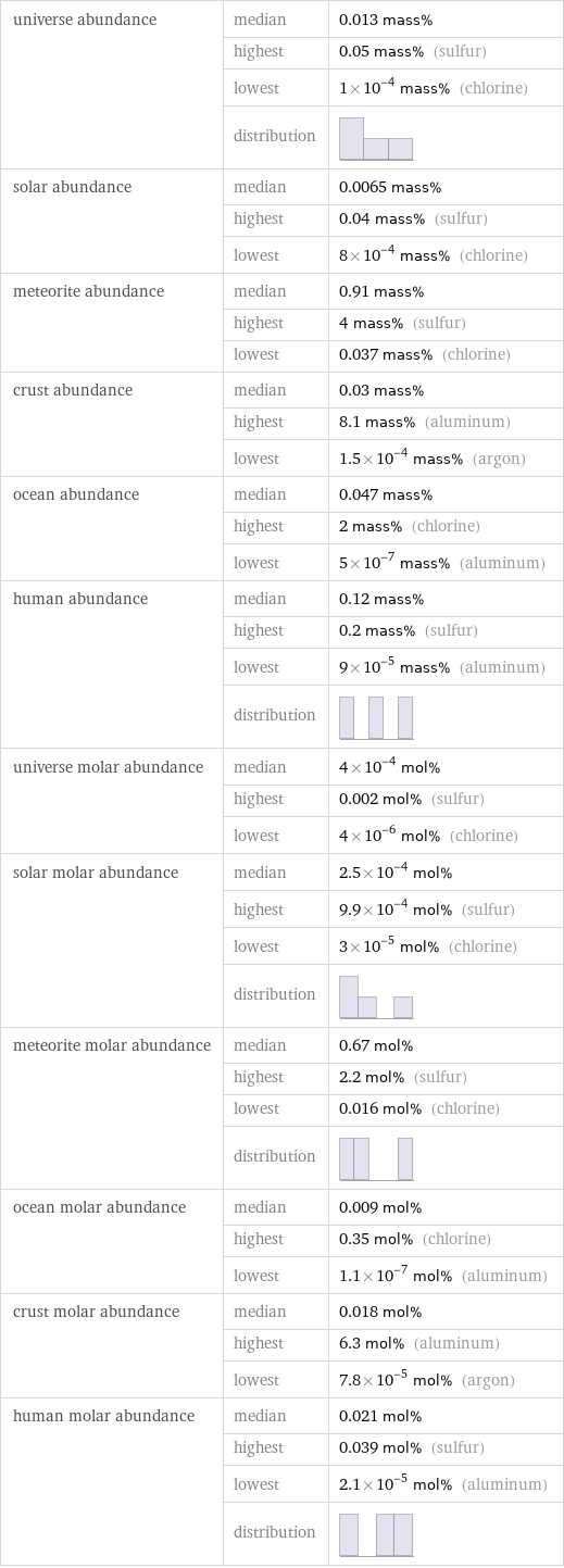 universe abundance | median | 0.013 mass%  | highest | 0.05 mass% (sulfur)  | lowest | 1×10^-4 mass% (chlorine)  | distribution |  solar abundance | median | 0.0065 mass%  | highest | 0.04 mass% (sulfur)  | lowest | 8×10^-4 mass% (chlorine) meteorite abundance | median | 0.91 mass%  | highest | 4 mass% (sulfur)  | lowest | 0.037 mass% (chlorine) crust abundance | median | 0.03 mass%  | highest | 8.1 mass% (aluminum)  | lowest | 1.5×10^-4 mass% (argon) ocean abundance | median | 0.047 mass%  | highest | 2 mass% (chlorine)  | lowest | 5×10^-7 mass% (aluminum) human abundance | median | 0.12 mass%  | highest | 0.2 mass% (sulfur)  | lowest | 9×10^-5 mass% (aluminum)  | distribution |  universe molar abundance | median | 4×10^-4 mol%  | highest | 0.002 mol% (sulfur)  | lowest | 4×10^-6 mol% (chlorine) solar molar abundance | median | 2.5×10^-4 mol%  | highest | 9.9×10^-4 mol% (sulfur)  | lowest | 3×10^-5 mol% (chlorine)  | distribution |  meteorite molar abundance | median | 0.67 mol%  | highest | 2.2 mol% (sulfur)  | lowest | 0.016 mol% (chlorine)  | distribution |  ocean molar abundance | median | 0.009 mol%  | highest | 0.35 mol% (chlorine)  | lowest | 1.1×10^-7 mol% (aluminum) crust molar abundance | median | 0.018 mol%  | highest | 6.3 mol% (aluminum)  | lowest | 7.8×10^-5 mol% (argon) human molar abundance | median | 0.021 mol%  | highest | 0.039 mol% (sulfur)  | lowest | 2.1×10^-5 mol% (aluminum)  | distribution | 