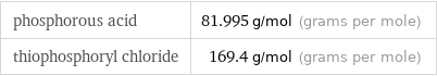 phosphorous acid | 81.995 g/mol (grams per mole) thiophosphoryl chloride | 169.4 g/mol (grams per mole)