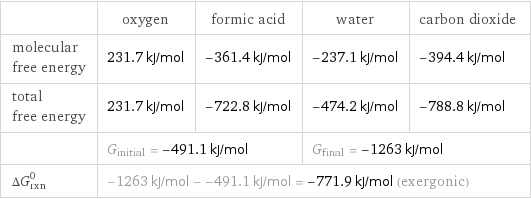  | oxygen | formic acid | water | carbon dioxide molecular free energy | 231.7 kJ/mol | -361.4 kJ/mol | -237.1 kJ/mol | -394.4 kJ/mol total free energy | 231.7 kJ/mol | -722.8 kJ/mol | -474.2 kJ/mol | -788.8 kJ/mol  | G_initial = -491.1 kJ/mol | | G_final = -1263 kJ/mol |  ΔG_rxn^0 | -1263 kJ/mol - -491.1 kJ/mol = -771.9 kJ/mol (exergonic) | | |  