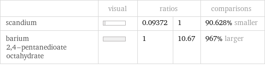  | visual | ratios | | comparisons scandium | | 0.09372 | 1 | 90.628% smaller barium 2, 4-pentanedioate octahydrate | | 1 | 10.67 | 967% larger