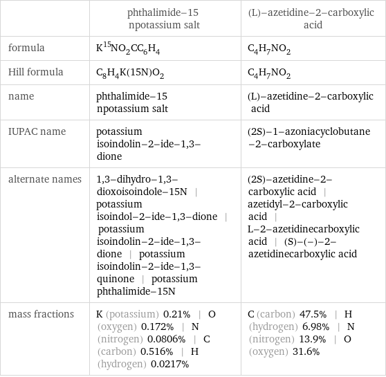  | phthalimide-15 npotassium salt | (L)-azetidine-2-carboxylic acid formula | K^15NO_2CC_6H_4 | C_4H_7NO_2 Hill formula | C_8H_4K(15N)O_2 | C_4H_7NO_2 name | phthalimide-15 npotassium salt | (L)-azetidine-2-carboxylic acid IUPAC name | potassium isoindolin-2-ide-1, 3-dione | (2S)-1-azoniacyclobutane-2-carboxylate alternate names | 1, 3-dihydro-1, 3-dioxoisoindole-15N | potassium isoindol-2-ide-1, 3-dione | potassium isoindolin-2-ide-1, 3-dione | potassium isoindolin-2-ide-1, 3-quinone | potassium phthalimide-15N | (2S)-azetidine-2-carboxylic acid | azetidyl-2-carboxylic acid | L-2-azetidinecarboxylic acid | (S)-(-)-2-azetidinecarboxylic acid mass fractions | K (potassium) 0.21% | O (oxygen) 0.172% | N (nitrogen) 0.0806% | C (carbon) 0.516% | H (hydrogen) 0.0217% | C (carbon) 47.5% | H (hydrogen) 6.98% | N (nitrogen) 13.9% | O (oxygen) 31.6%