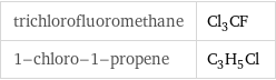 trichlorofluoromethane | Cl_3CF 1-chloro-1-propene | C_3H_5Cl