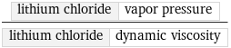 lithium chloride | vapor pressure/lithium chloride | dynamic viscosity