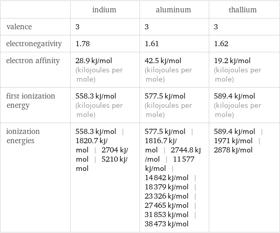  | indium | aluminum | thallium valence | 3 | 3 | 3 electronegativity | 1.78 | 1.61 | 1.62 electron affinity | 28.9 kJ/mol (kilojoules per mole) | 42.5 kJ/mol (kilojoules per mole) | 19.2 kJ/mol (kilojoules per mole) first ionization energy | 558.3 kJ/mol (kilojoules per mole) | 577.5 kJ/mol (kilojoules per mole) | 589.4 kJ/mol (kilojoules per mole) ionization energies | 558.3 kJ/mol | 1820.7 kJ/mol | 2704 kJ/mol | 5210 kJ/mol | 577.5 kJ/mol | 1816.7 kJ/mol | 2744.8 kJ/mol | 11577 kJ/mol | 14842 kJ/mol | 18379 kJ/mol | 23326 kJ/mol | 27465 kJ/mol | 31853 kJ/mol | 38473 kJ/mol | 589.4 kJ/mol | 1971 kJ/mol | 2878 kJ/mol