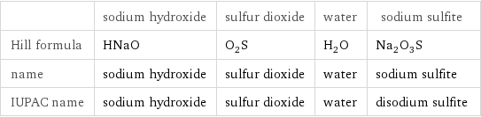  | sodium hydroxide | sulfur dioxide | water | sodium sulfite Hill formula | HNaO | O_2S | H_2O | Na_2O_3S name | sodium hydroxide | sulfur dioxide | water | sodium sulfite IUPAC name | sodium hydroxide | sulfur dioxide | water | disodium sulfite