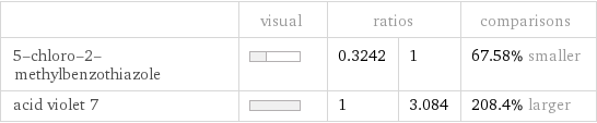  | visual | ratios | | comparisons 5-chloro-2-methylbenzothiazole | | 0.3242 | 1 | 67.58% smaller acid violet 7 | | 1 | 3.084 | 208.4% larger