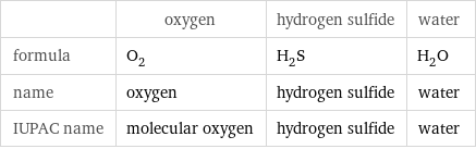  | oxygen | hydrogen sulfide | water formula | O_2 | H_2S | H_2O name | oxygen | hydrogen sulfide | water IUPAC name | molecular oxygen | hydrogen sulfide | water
