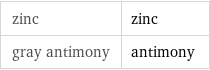 zinc | zinc gray antimony | antimony