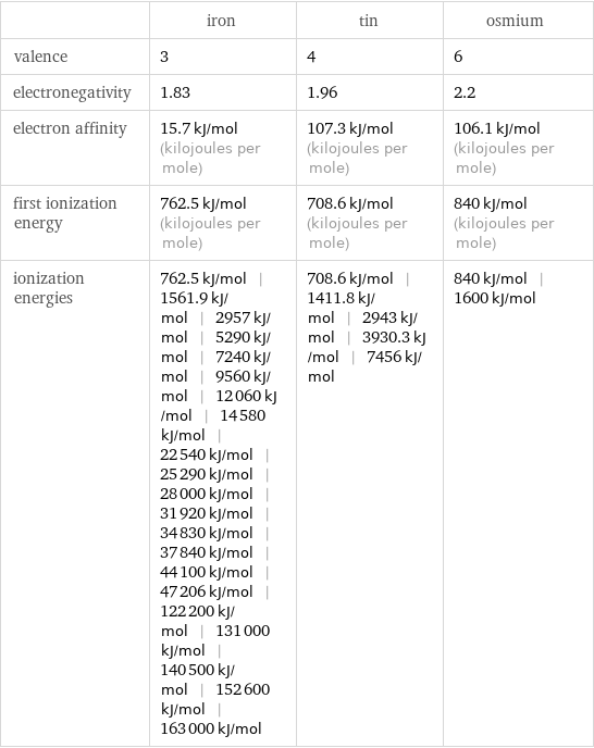  | iron | tin | osmium valence | 3 | 4 | 6 electronegativity | 1.83 | 1.96 | 2.2 electron affinity | 15.7 kJ/mol (kilojoules per mole) | 107.3 kJ/mol (kilojoules per mole) | 106.1 kJ/mol (kilojoules per mole) first ionization energy | 762.5 kJ/mol (kilojoules per mole) | 708.6 kJ/mol (kilojoules per mole) | 840 kJ/mol (kilojoules per mole) ionization energies | 762.5 kJ/mol | 1561.9 kJ/mol | 2957 kJ/mol | 5290 kJ/mol | 7240 kJ/mol | 9560 kJ/mol | 12060 kJ/mol | 14580 kJ/mol | 22540 kJ/mol | 25290 kJ/mol | 28000 kJ/mol | 31920 kJ/mol | 34830 kJ/mol | 37840 kJ/mol | 44100 kJ/mol | 47206 kJ/mol | 122200 kJ/mol | 131000 kJ/mol | 140500 kJ/mol | 152600 kJ/mol | 163000 kJ/mol | 708.6 kJ/mol | 1411.8 kJ/mol | 2943 kJ/mol | 3930.3 kJ/mol | 7456 kJ/mol | 840 kJ/mol | 1600 kJ/mol