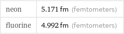 neon | 5.171 fm (femtometers) fluorine | 4.992 fm (femtometers)