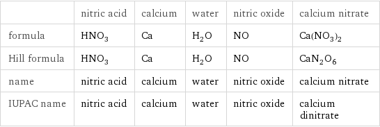  | nitric acid | calcium | water | nitric oxide | calcium nitrate formula | HNO_3 | Ca | H_2O | NO | Ca(NO_3)_2 Hill formula | HNO_3 | Ca | H_2O | NO | CaN_2O_6 name | nitric acid | calcium | water | nitric oxide | calcium nitrate IUPAC name | nitric acid | calcium | water | nitric oxide | calcium dinitrate