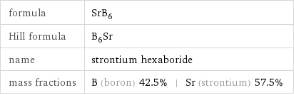 formula | SrB_6 Hill formula | B_6Sr name | strontium hexaboride mass fractions | B (boron) 42.5% | Sr (strontium) 57.5%