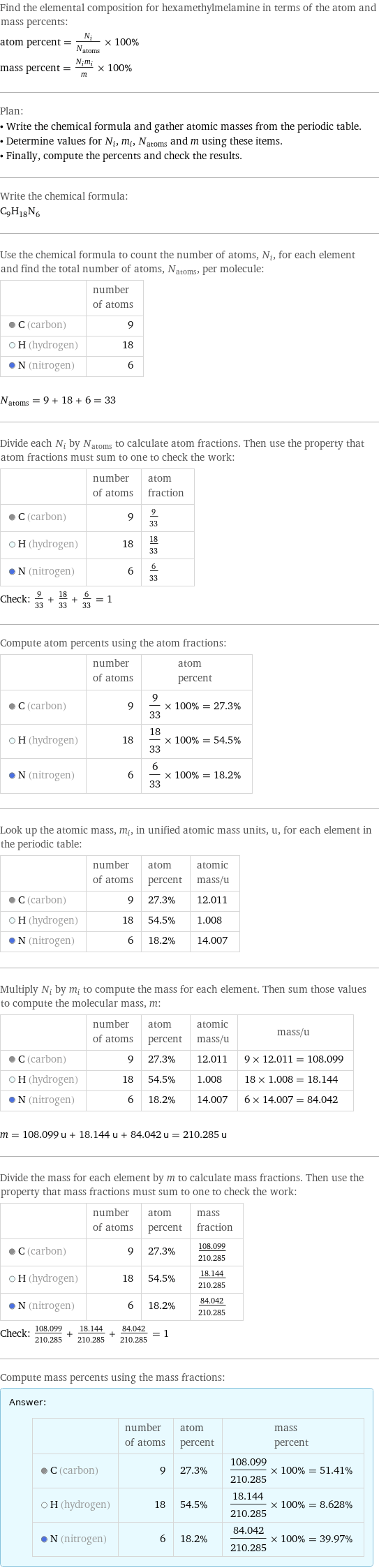 Find the elemental composition for hexamethylmelamine in terms of the atom and mass percents: atom percent = N_i/N_atoms × 100% mass percent = (N_im_i)/m × 100% Plan: • Write the chemical formula and gather atomic masses from the periodic table. • Determine values for N_i, m_i, N_atoms and m using these items. • Finally, compute the percents and check the results. Write the chemical formula: C_9H_18N_6 Use the chemical formula to count the number of atoms, N_i, for each element and find the total number of atoms, N_atoms, per molecule:  | number of atoms  C (carbon) | 9  H (hydrogen) | 18  N (nitrogen) | 6  N_atoms = 9 + 18 + 6 = 33 Divide each N_i by N_atoms to calculate atom fractions. Then use the property that atom fractions must sum to one to check the work:  | number of atoms | atom fraction  C (carbon) | 9 | 9/33  H (hydrogen) | 18 | 18/33  N (nitrogen) | 6 | 6/33 Check: 9/33 + 18/33 + 6/33 = 1 Compute atom percents using the atom fractions:  | number of atoms | atom percent  C (carbon) | 9 | 9/33 × 100% = 27.3%  H (hydrogen) | 18 | 18/33 × 100% = 54.5%  N (nitrogen) | 6 | 6/33 × 100% = 18.2% Look up the atomic mass, m_i, in unified atomic mass units, u, for each element in the periodic table:  | number of atoms | atom percent | atomic mass/u  C (carbon) | 9 | 27.3% | 12.011  H (hydrogen) | 18 | 54.5% | 1.008  N (nitrogen) | 6 | 18.2% | 14.007 Multiply N_i by m_i to compute the mass for each element. Then sum those values to compute the molecular mass, m:  | number of atoms | atom percent | atomic mass/u | mass/u  C (carbon) | 9 | 27.3% | 12.011 | 9 × 12.011 = 108.099  H (hydrogen) | 18 | 54.5% | 1.008 | 18 × 1.008 = 18.144  N (nitrogen) | 6 | 18.2% | 14.007 | 6 × 14.007 = 84.042  m = 108.099 u + 18.144 u + 84.042 u = 210.285 u Divide the mass for each element by m to calculate mass fractions. Then use the property that mass fractions must sum to one to check the work:  | number of atoms | atom percent | mass fraction  C (carbon) | 9 | 27.3% | 108.099/210.285  H (hydrogen) | 18 | 54.5% | 18.144/210.285  N (nitrogen) | 6 | 18.2% | 84.042/210.285 Check: 108.099/210.285 + 18.144/210.285 + 84.042/210.285 = 1 Compute mass percents using the mass fractions: Answer: |   | | number of atoms | atom percent | mass percent  C (carbon) | 9 | 27.3% | 108.099/210.285 × 100% = 51.41%  H (hydrogen) | 18 | 54.5% | 18.144/210.285 × 100% = 8.628%  N (nitrogen) | 6 | 18.2% | 84.042/210.285 × 100% = 39.97%