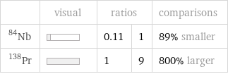  | visual | ratios | | comparisons Nb-84 | | 0.11 | 1 | 89% smaller Pr-138 | | 1 | 9 | 800% larger