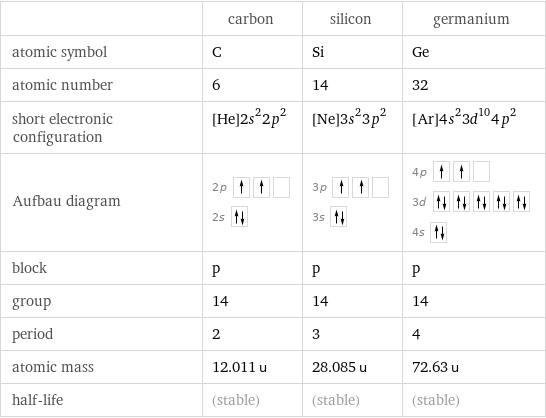  | carbon | silicon | germanium atomic symbol | C | Si | Ge atomic number | 6 | 14 | 32 short electronic configuration | [He]2s^22p^2 | [Ne]3s^23p^2 | [Ar]4s^23d^104p^2 Aufbau diagram | 2p  2s | 3p  3s | 4p  3d  4s  block | p | p | p group | 14 | 14 | 14 period | 2 | 3 | 4 atomic mass | 12.011 u | 28.085 u | 72.63 u half-life | (stable) | (stable) | (stable)