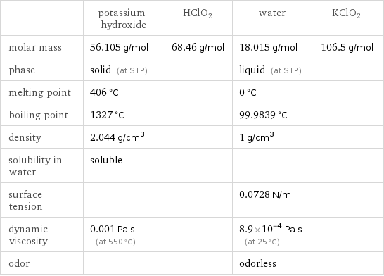  | potassium hydroxide | HClO2 | water | KClO2 molar mass | 56.105 g/mol | 68.46 g/mol | 18.015 g/mol | 106.5 g/mol phase | solid (at STP) | | liquid (at STP) |  melting point | 406 °C | | 0 °C |  boiling point | 1327 °C | | 99.9839 °C |  density | 2.044 g/cm^3 | | 1 g/cm^3 |  solubility in water | soluble | | |  surface tension | | | 0.0728 N/m |  dynamic viscosity | 0.001 Pa s (at 550 °C) | | 8.9×10^-4 Pa s (at 25 °C) |  odor | | | odorless | 