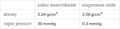  | iodine monochloride | magnesium oxide density | 3.24 g/cm^3 | 3.58 g/cm^3 vapor pressure | 30 mmHg | 0.3 mmHg