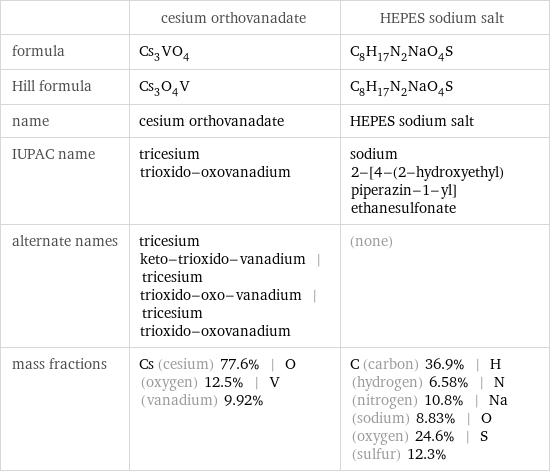  | cesium orthovanadate | HEPES sodium salt formula | Cs_3VO_4 | C_8H_17N_2NaO_4S Hill formula | Cs_3O_4V | C_8H_17N_2NaO_4S name | cesium orthovanadate | HEPES sodium salt IUPAC name | tricesium trioxido-oxovanadium | sodium 2-[4-(2-hydroxyethyl)piperazin-1-yl]ethanesulfonate alternate names | tricesium keto-trioxido-vanadium | tricesium trioxido-oxo-vanadium | tricesium trioxido-oxovanadium | (none) mass fractions | Cs (cesium) 77.6% | O (oxygen) 12.5% | V (vanadium) 9.92% | C (carbon) 36.9% | H (hydrogen) 6.58% | N (nitrogen) 10.8% | Na (sodium) 8.83% | O (oxygen) 24.6% | S (sulfur) 12.3%