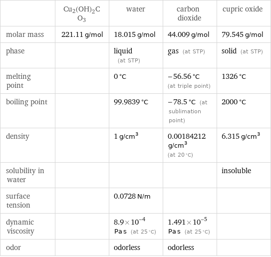  | Cu2(OH)2CO3 | water | carbon dioxide | cupric oxide molar mass | 221.11 g/mol | 18.015 g/mol | 44.009 g/mol | 79.545 g/mol phase | | liquid (at STP) | gas (at STP) | solid (at STP) melting point | | 0 °C | -56.56 °C (at triple point) | 1326 °C boiling point | | 99.9839 °C | -78.5 °C (at sublimation point) | 2000 °C density | | 1 g/cm^3 | 0.00184212 g/cm^3 (at 20 °C) | 6.315 g/cm^3 solubility in water | | | | insoluble surface tension | | 0.0728 N/m | |  dynamic viscosity | | 8.9×10^-4 Pa s (at 25 °C) | 1.491×10^-5 Pa s (at 25 °C) |  odor | | odorless | odorless | 