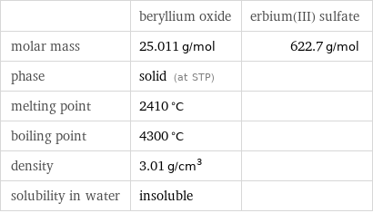  | beryllium oxide | erbium(III) sulfate molar mass | 25.011 g/mol | 622.7 g/mol phase | solid (at STP) |  melting point | 2410 °C |  boiling point | 4300 °C |  density | 3.01 g/cm^3 |  solubility in water | insoluble | 