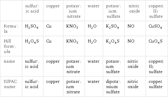  | sulfuric acid | copper | potassium nitrate | water | potassium sulfate | nitric oxide | copper(II) sulfate formula | H_2SO_4 | Cu | KNO_3 | H_2O | K_2SO_4 | NO | CuSO_4 Hill formula | H_2O_4S | Cu | KNO_3 | H_2O | K_2O_4S | NO | CuO_4S name | sulfuric acid | copper | potassium nitrate | water | potassium sulfate | nitric oxide | copper(II) sulfate IUPAC name | sulfuric acid | copper | potassium nitrate | water | dipotassium sulfate | nitric oxide | copper sulfate