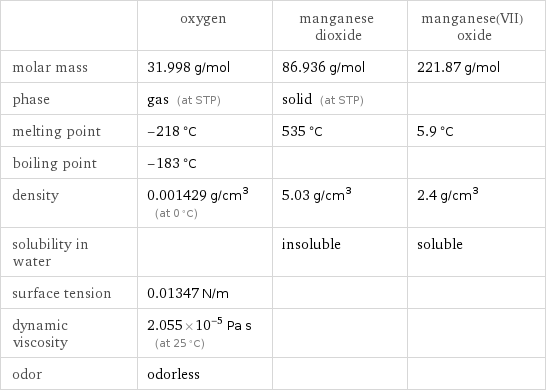  | oxygen | manganese dioxide | manganese(VII) oxide molar mass | 31.998 g/mol | 86.936 g/mol | 221.87 g/mol phase | gas (at STP) | solid (at STP) |  melting point | -218 °C | 535 °C | 5.9 °C boiling point | -183 °C | |  density | 0.001429 g/cm^3 (at 0 °C) | 5.03 g/cm^3 | 2.4 g/cm^3 solubility in water | | insoluble | soluble surface tension | 0.01347 N/m | |  dynamic viscosity | 2.055×10^-5 Pa s (at 25 °C) | |  odor | odorless | | 