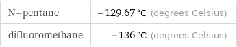 N-pentane | -129.67 °C (degrees Celsius) difluoromethane | -136 °C (degrees Celsius)