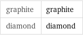 graphite | graphite diamond | diamond