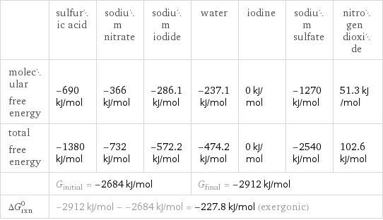  | sulfuric acid | sodium nitrate | sodium iodide | water | iodine | sodium sulfate | nitrogen dioxide molecular free energy | -690 kJ/mol | -366 kJ/mol | -286.1 kJ/mol | -237.1 kJ/mol | 0 kJ/mol | -1270 kJ/mol | 51.3 kJ/mol total free energy | -1380 kJ/mol | -732 kJ/mol | -572.2 kJ/mol | -474.2 kJ/mol | 0 kJ/mol | -2540 kJ/mol | 102.6 kJ/mol  | G_initial = -2684 kJ/mol | | | G_final = -2912 kJ/mol | | |  ΔG_rxn^0 | -2912 kJ/mol - -2684 kJ/mol = -227.8 kJ/mol (exergonic) | | | | | |  