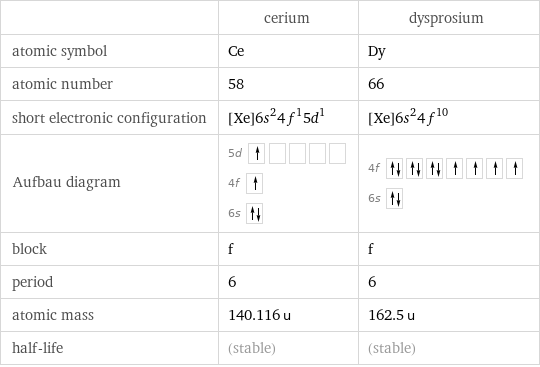  | cerium | dysprosium atomic symbol | Ce | Dy atomic number | 58 | 66 short electronic configuration | [Xe]6s^24f^15d^1 | [Xe]6s^24f^10 Aufbau diagram | 5d  4f  6s | 4f  6s  block | f | f period | 6 | 6 atomic mass | 140.116 u | 162.5 u half-life | (stable) | (stable)